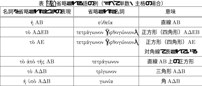 表 2.1: 省略される語の例（すべて単数・主格の場合） 名詞を省略されたときの表現 省略された名詞 意味    直線     ( #$ ) 正方形（四角形）     ( #$ ) 正方形（四角形）  対角線で表されている  %&amp; '   直線  上の正方形   ( 三角形   )&amp;  ( 角   )&amp; *   &amp;+,- #$ この文の各単語をそのまま英単語に置き換えると次のような句ができる．
