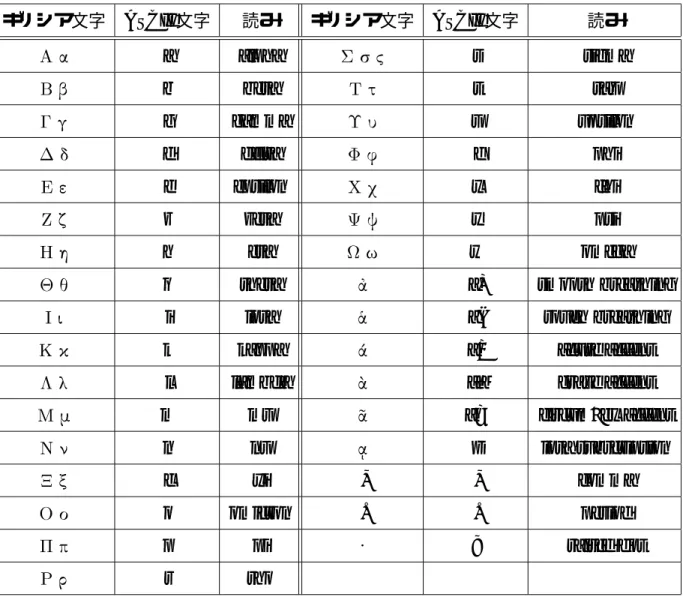 表 4.1: ギリシア文字–ASCII 文字対応表 ギリシア文字 ASCII 文字 読み ギリシア文字 ASCII 文字 読み   a alpha ; <  s sigma  = b beta   t tau   g gamma > : u upsilon  ? d delta @ 0 f phi   e epsilon A + x chi  B z zeta C D y psi 4 h eta E  w omega