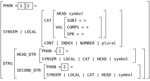 図 4.9: Symbol-compound schema ここで現れる冠詞 ‘  ’ は中性・複数・主格である．ここで複数形が用いられるのは 2 つの四角形，‘  ’ と ‘  ’ をさしているためである． ‘   ’ の 2 語からなる句を Head-compound schema を用いて生成した場合，これ らの語の数は単数であるため，出来上がる句 ‘   ’ も単数となる．しかし，このよ うな状況で用いられる冠詞の数は複数である．そのため図 4.9 に示すこの schema を定 義した．