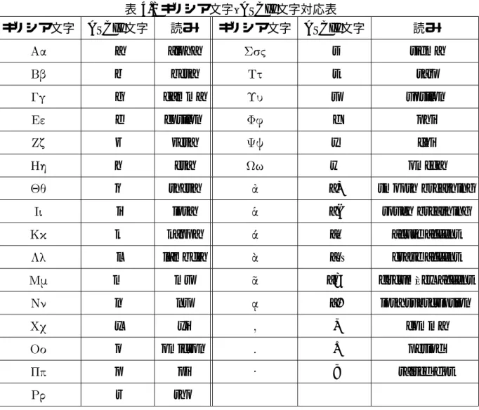 表 4.1 ギリシア文字–ASCII 文字対応表 ギリシア文字 ASCII 文字 読み ギリシア文字 ASCII 文字 読み a alpha  s sigma  b beta  t tau  g gamma  u upsilon e epsilon !" f phi # z zeta $% y chi
