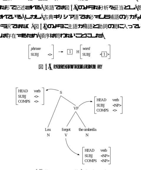 図 4.6 head subject schema