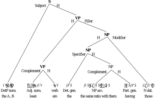 図 4.25 分詞が名詞的に使われている例 そこで本研究では動詞などが本来名詞を要求する位置には形容詞と名詞の共通の上位 タイプである, decl を用いて次のような辞書記述を持つように制約を課した