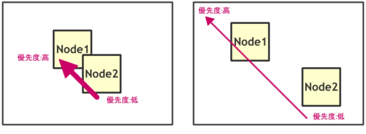 図 3.5: and 表現の優先度 図 3.6: or 表現の優先度 そこで PocketCarta は、ノードの優先度を定義することによってキーワードの優 先順位をユーザが自由に変更できる機能を実現した。定義は、以下の二つである。 なお、ここでの「地面」とは、PocketCarta のノードを配置する下地の部分を指す。 ノードを配置出来る場所は、地面またはノードの上 (重ね合わせ) のどちらかである。 1