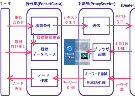 図 4.1: システム構成 (Dealer 外部)