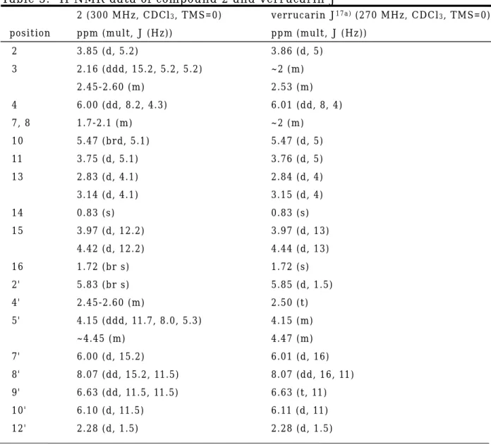 Table 3.  1 H NMR data of compound 2 and verrucarin J   