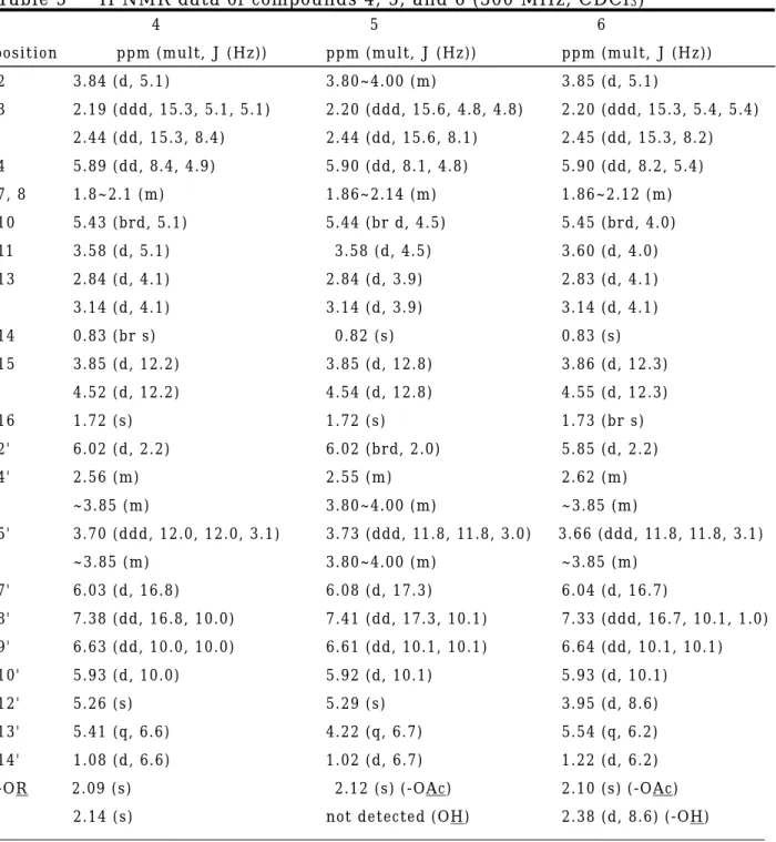 Table 5  1 H NMR data of compounds 4, 5, and 6 (300 MHz, CDCl 3 ) 