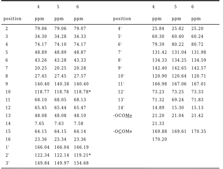 Table 6.  13 C NMR data of compounds 4, 5, and 6 (75 MHz, CDCl 3 )                     4    5   6  4   5  6    position  ppm ppm ppm   position  ppm ppm ppm      2    79.06  79.06  79.07    4'  25.84  25.82  25.20      3    34.30  34.28  34.33    5'  60.30