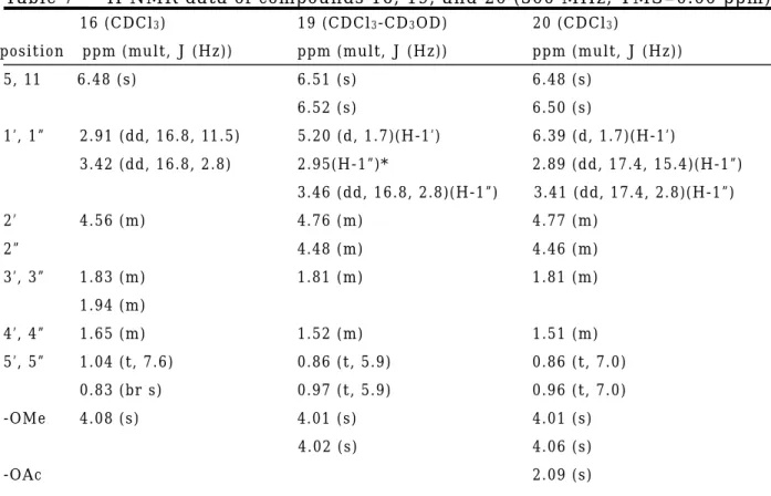 Table 7  1 H NMR data of compounds 16, 19, and 20 (300 MHz, TMS=0.00 ppm) 