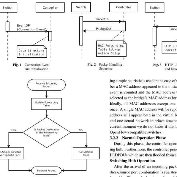Fig. 1 Connection Event and Initialization
