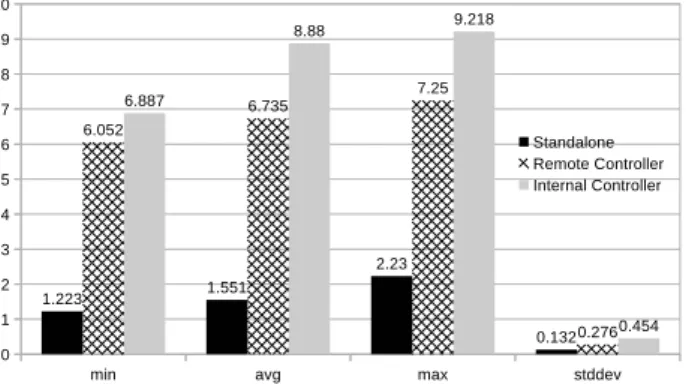 Fig. 8 iperf3 Results: Throughput (in Mbits/s)