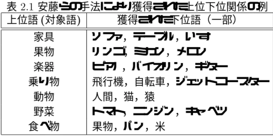 表  安藤らの手法により獲得された上位下位関係の例 上位語  対象語  獲得された下位語（一部） 家具 ソファ，テーブル，いす 果物 リンゴ，ミカン，メロン 楽器 ピアノ，バイオリン，ギター 乗り物 飛行機，自転車，ジェットコースター 動物 人間，猫，猿 野菜 トマト，ニンジン，キャベツ 食べ物 果物，パン，米 ここで，パターンの後の $% のついているものは，今角も上位下位関係獲得に用いている パターンである．またパターン  ，  ，  ，  については， ビオラやチューバ などの楽器を失った． のように