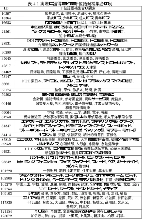 表  実際に獲得された下位語候補集合の例  下位語候補集合の要素 !(#% 広井法代 5 山川純子 5 池田和子 5 柏木久美子 !((6 家族パス 5 少年パス 5 成人パス 5 青年パス !667( わからない 5 回だけ 5 回以上 5 回以上回未満 あじさい茶屋 5 まぐろ市場 5 クローバー 5 ドトール 5 ドムドム 5 !76! ベックス 5 ラガール 5 ランパデール 5 小竹林 5 東神奈川そば店 5 道中そば 5 本郷台そば店 $#(! 889 ポケット 5 ドコモ関西 5 ドコモ四国 
