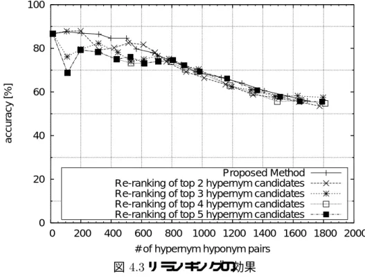 図  リランキングの効果  よりわかる．この数字から，正しく獲得された上位下位関係のうち，およそ  ' は  地名  東京都 のような上位下位関係で占められていることがわかる．  リランキングによる効果の評価  節で触れたように，ステップ  より獲得された上位  個の上位語候補を               の値に基づき改めて順位付けを行い，そのトップを上位語 候補として獲得した場合の，上位下位関係獲得実験の結果を表  及び図  に示す．図 より，              の値を用いて上位語候補をリランキ