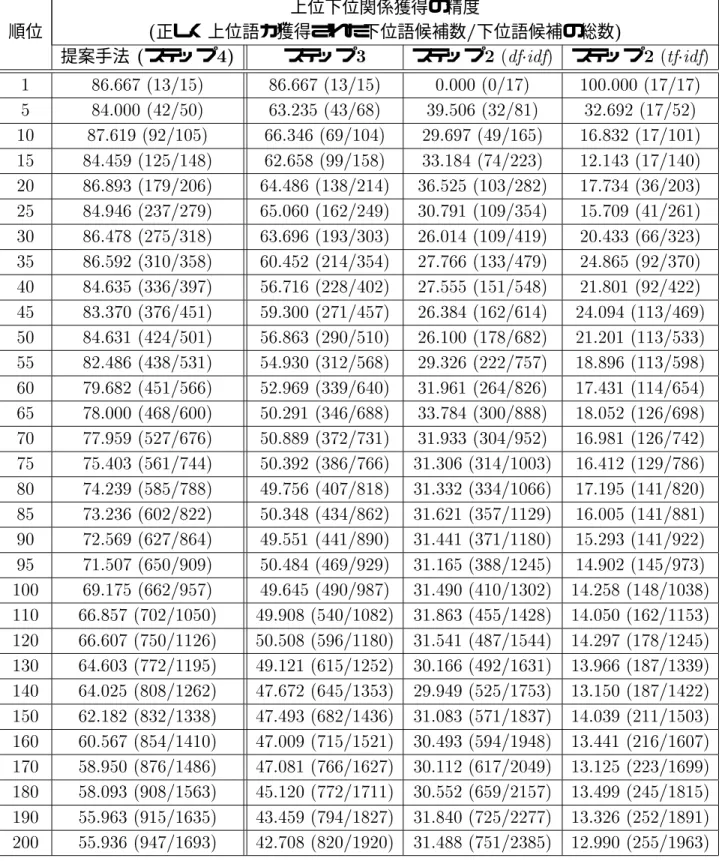 表  各ステップ終了時点での上位下位関係獲得の精度 上位下位関係獲得の精度 順位  正しく上位語が獲得された下位語候補数 $ 下位語候補の総数  提案手法  ステップ  ステップ  ステップ  ステップ    N  N  N  N   N  N  N  N   N  N  N  N   N  N  N  N   N  N  N  N   N  N  N  N   N  N  N  N   N  N  N  N   N  N  N  N   N  N  N  N   N  N  N  N   N  N  N 