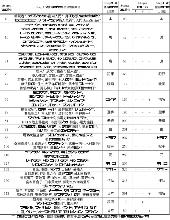 表  提案手法により獲得された下位語集合とその上位語の例   で    で での順位  で獲得された下位語候補集合 獲得された での順位 のルール 獲得された 上位語    上位語 ! 朗読者 <5 オブジェクト指向入門 <5 月の砂漠をさばさばと <5