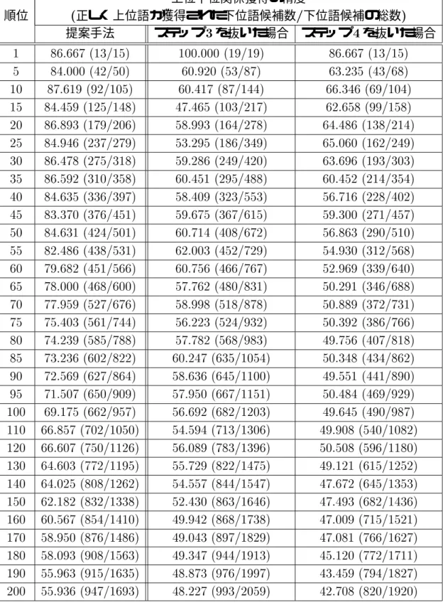 表  ステップ  ，  を抜いた時の上位下位関係獲得の精度 上位下位関係獲得の精度 順位  正しく上位語が獲得された下位語候補数 $ 下位語候補の総数  提案手法 ステップ  を抜いた場合 ステップ  を抜いた場合   N  N  N   N  N  N   N  N  N   N  N  N   N  N  N   N  N  N   N  N  N   N  N  N   N  N  N   N  N  N   N  N  N   N  N  N   N  N  N   N  N  N   N  N  
