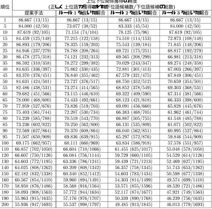 表  ステップ  の各ルールを抜いた時の上位下位関係獲得の精度 上位下位関係獲得の精度 順位 ´ 正しく上位語が獲得された下位語候補数 » 下位語候補の総数 µ 提案手法 ルール ½ を抜いた場合 ルール ¾ を抜いた場合 ルール ¿ を抜いた場合                                                                                                                                    