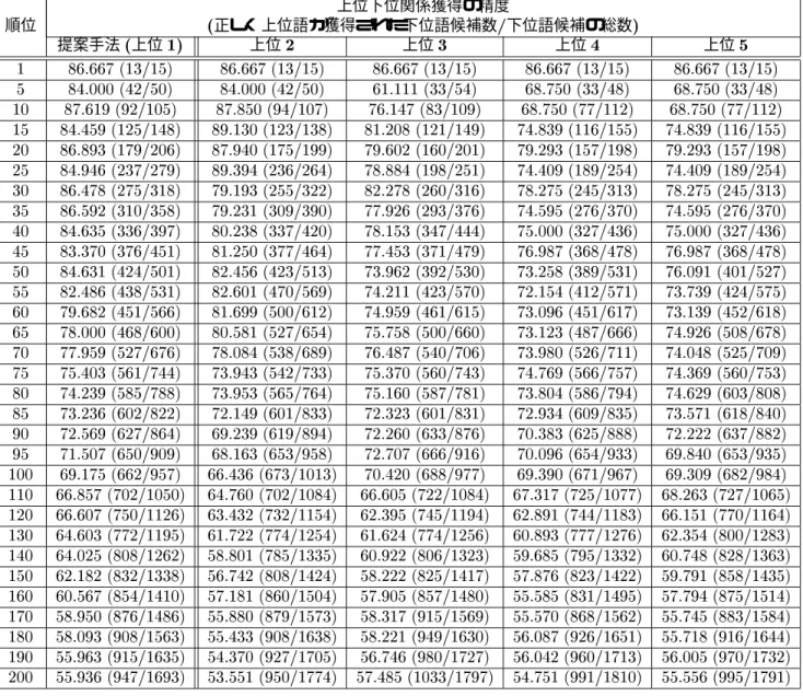 表  リランキングを行った場合の上位下位関係の獲得精度