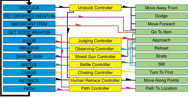 Figure 2.2: The UTˆ2 bot architecture. [11]
