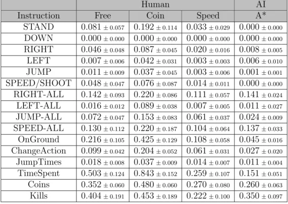 Table 4.1: Human data characteristics