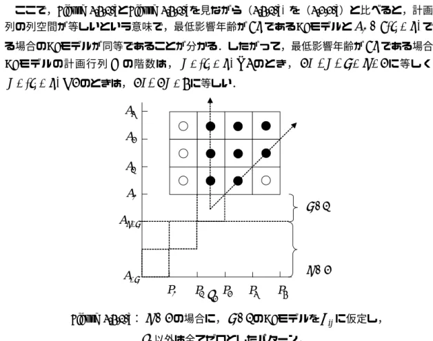 Figure 3.4.1-a： ρ = 2 の場合に， φ = 1 のAEモデルを η ij に仮定し，