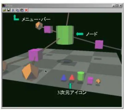 図 4.1: 3D-PP の実行画面 4.2 3D-PP におけるメニューの重要性 先ほど挙げたように、 3D-PP はノードの編集だけでなく、実行やデバッグの処理 等、多機能な VPS を目指している。それに伴い、処理しなければならない項目も増 加する。そのため、全ての機能をマウスのみで行うのは困難である。 そこで、 3D-PP の操作を助けるものとして、メニューシステムは必要だといえる。 4.3 現行の 3D-PP のメニュー 3D-PP で現在用いられているメニューの内容と操作法をまとめる。 4.3.