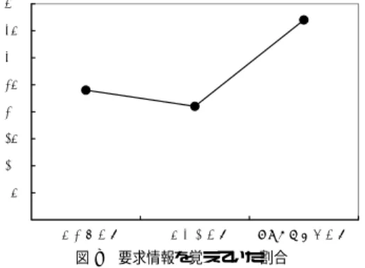 Fig. 8 Rate of remembrance of displayed desired- desired-information.