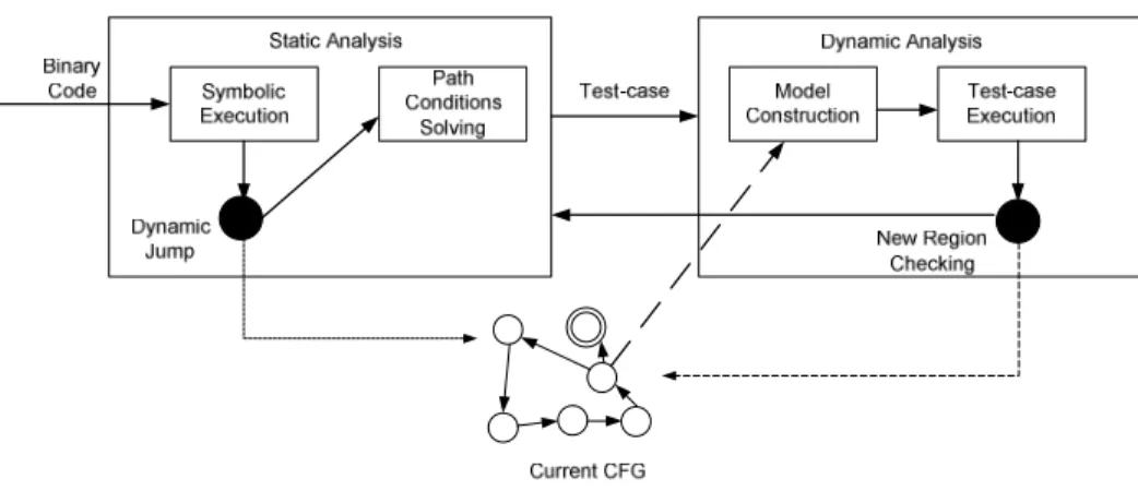 Fig. 3.  The framework of combining static and dynamic analysis       The rest of the paper is organized as follows