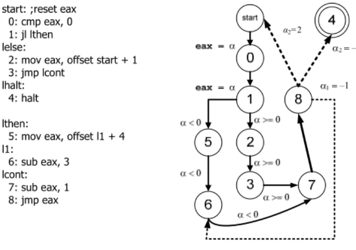 Table 1 – A binary code consisting of multiple dynamic jumps and dead code 
