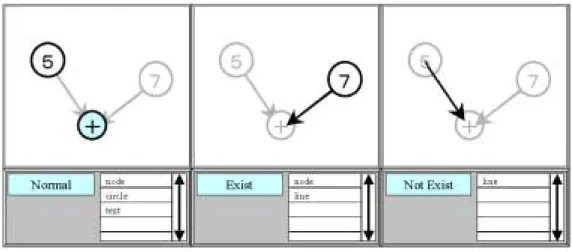 図 3.2: 構成要素の表示法１ 図 3.3: 構成要素の表示法２ ただし、この表示法の場合、構成要素のもともとの色情報が失われてしまうという欠点 がある。そこで「種類によって色分けで表示」「構成要素の本来の色で表示」の２種類の モードを瞬時に切り替えれるようにすべきである。 また、構成要素のタイプ（円、直線、 node 、 etc..