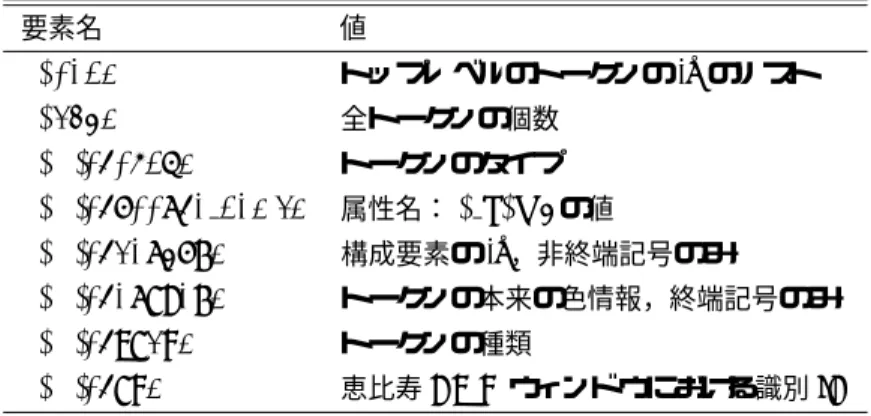 表 4.2: 連想配列 I の要素