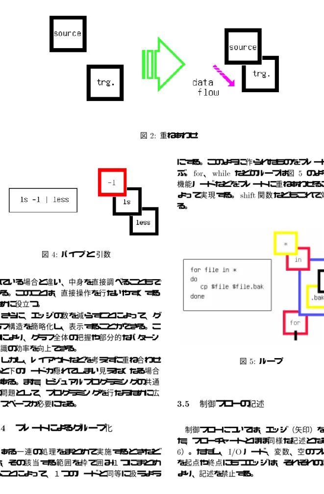 図 2: 重ねあわせ 図 4: パイプ と 引数 れている場合と違い、中身を直接調べることもで きる。このことは、直接操作を行ないやすくする ために役立つ。 さらに、エッジの数を減らすことによって、グ ラフ構造を簡略化し、表示することができる。こ れにより、グラフ全体の把握や部分的なパターン 認識の効率を向上できる。 しかし、レイアウトなどを考えずに重ね合わせ ると下のノードが隠れてしまい見えなくなる場合 がある。また、ビジュアルプログラミングの共通 の問題として、プログラミングを行なうために広 いスペース