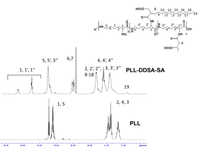 Figure S2  1 H NMR of native PLL and PLL-DDSA-SA   