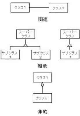 図 4.2: 一般的なオブジェクト図