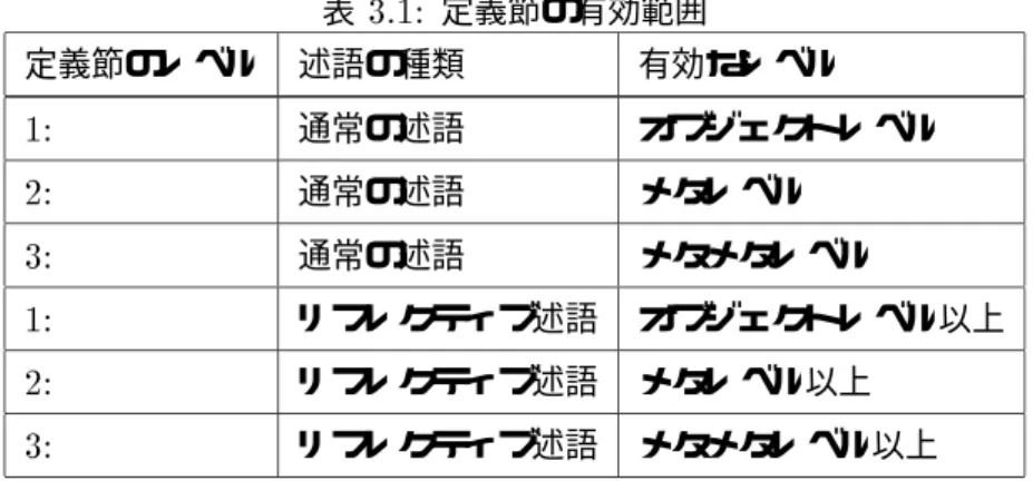 表 3.1: 定義節の有効範囲 定義節のレベル 述語の種類 有効なレベル 1: 通常の述語 オブジェクトレベル 2: 通常の述語 メタレベル 3: 通常の述語 メタメタレベル 1: リフレクティブ述語 オブジェクトレベル以上 2: リフレクティブ述語 メタレベル以上 3: リフレクティブ述語 メタメタレベル以上 ユーザ定義述語の記述例を以下に示す。 1:append([H|T],Y,Z) :- true| Z=[H|Z2], append(T,Y,Z2)