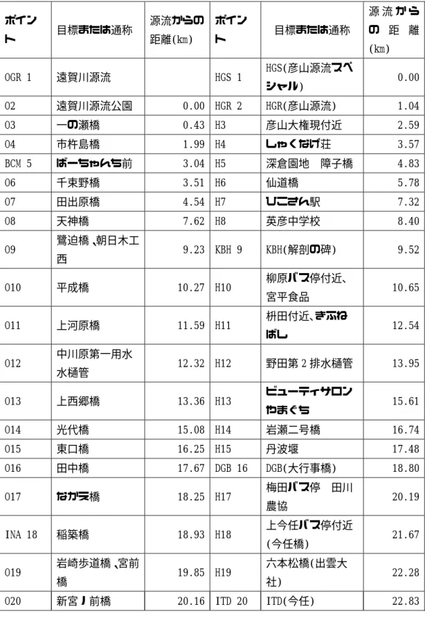 表 3-1  遠賀川サンプルポイント詳細    ポイン ト  目標または通称  源流からの距離(km)  ポイント  目標または通称  源 流 か らの 距 離 (km)  OGR 1  遠賀川源流      HGS 1  HGS(彦山源流スペ シャル)  0.00  O2  遠賀川源流公園  0.00  HGR 2  HGR(彦山源流)  1.04  O3  一の瀬橋  0.43  H3  彦山大権現付近  2.59  O4  市杵島橋  1.99  H4  しゃくなげ荘  3.57  BCM 5  ばー