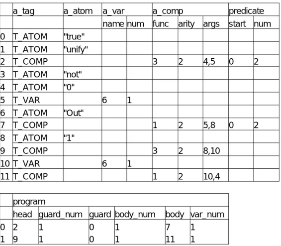 図 3.1: プログラムの内部表現