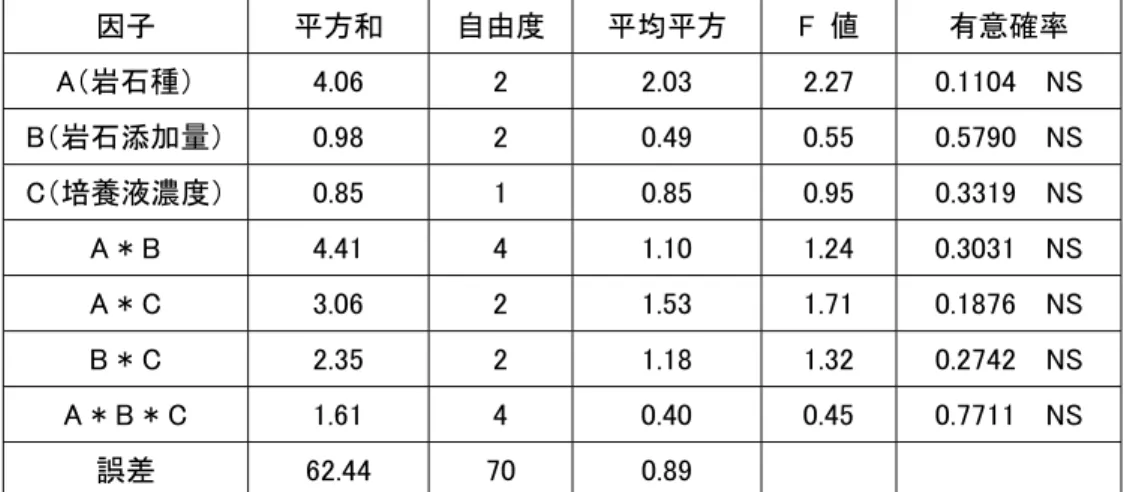 Table 4.  各器官の伸長速度に関する分散分析表； NS （not significant） ； *p <0.05 (significant) ； **p < 0.01  (highly significant)；***p < 0.001(very highly significant)