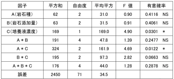 Table 5.  各器官の伸長速度に関する分散分析表； NS （not significant） ； *p <0.05 (significant) ； **p < 0.01  (highly significant)；***p < 0.001(very highly significant)