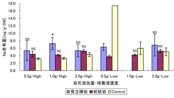 Table 6.  葉における多量元素含有量に関する分散分析表； NS （not significant） ；*p <0.05 (significant)；