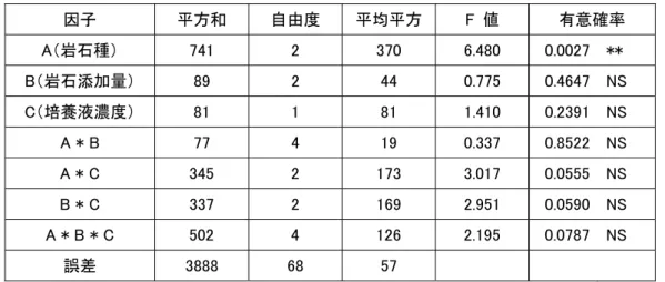 Table 7.  葉における多量元素含有量に関する分散分析表； NS （not significant） ；*p <0.05 (significant)；