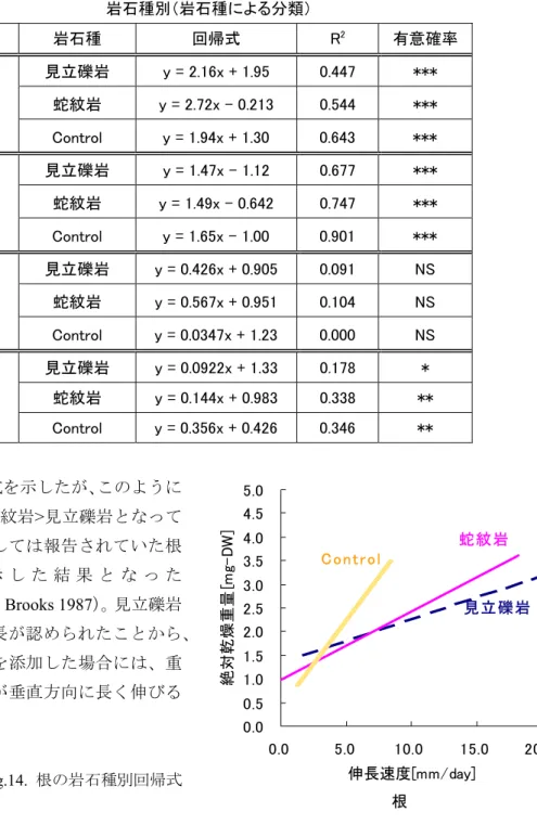 Table 8.  回帰分析結果；回帰式の有意確率 NS （not significant） ； *p <0.05 (significant) ； **p < 0.01 (highly  significant)；***p < 0.001(very highly significant)