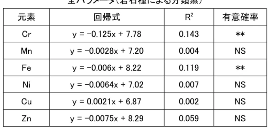 Table 9. 葉における微量元素含有量に対する絶対乾燥重量の回帰分析結果；回帰式の有意確率 NS