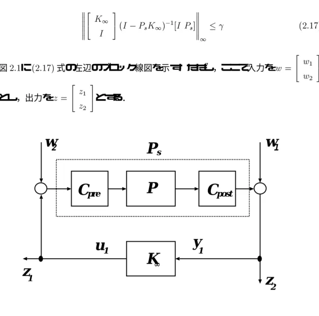 図 2.1: Block diagram of Loop Shaping Design Pro cedure