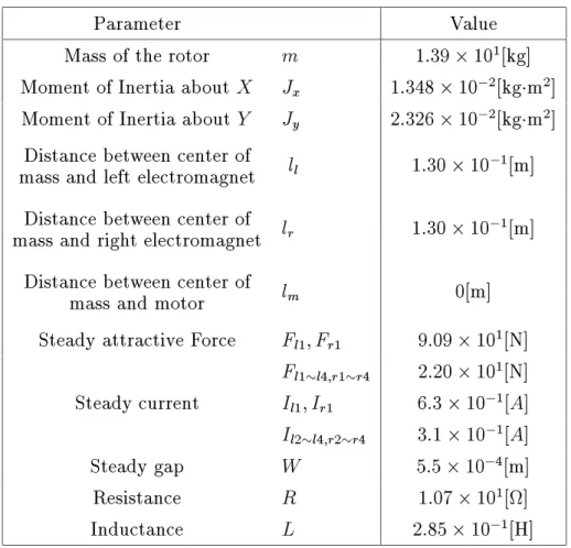 表 3.1: Parameter of magnetic b earing