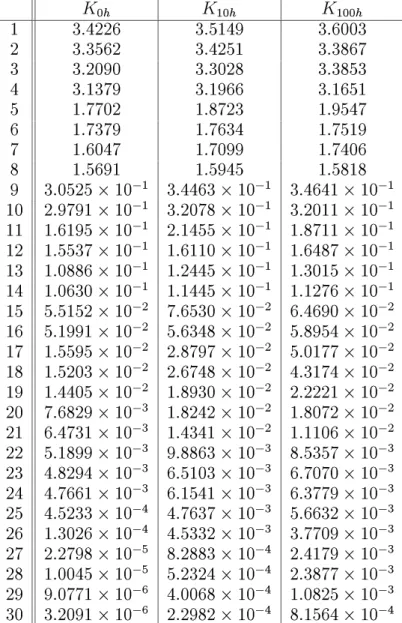 表 4.3: Hankel singular values of K 0h ; K 10h ; K 100h