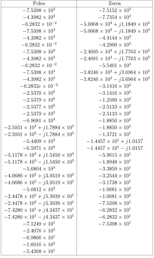 表 4.7: Transmission p oles and zeros of K 100r Poles Zeros 07:5398 2 10 3 07:5152 2 10 3 04:3982 2 10 3 07:7354 2 10 3 06:2832 2 10 02 05:0068 2 10 3 + j 1:1849 2 10 3 07:5398 2 10 3 05:0068 2 10 3 0 j 1:1849 2 10 3 04:3982 2 10 3 04:4144 2 10 3 06:2832 2 
