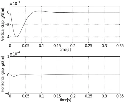 図 5.2: Simulation result using K 10r (10000[rpm])