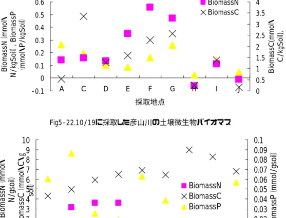 Fig に示す A,B,C,D,E,I の河川水中の一般細菌数測定結果を Fig5-24 に示す。これより、芳 ヶ谷川が合流する前の彦山川の河川水中の一般細菌数と比較して、芳ヶ谷川の B 地点にお いては 1000 倍もの一般細菌数が存在していたことがわかる。また、 B,C,D,E,F は A と比較 して一般細菌数が多いという結果から芳ヶ谷川による影響によるものであると考えられる。