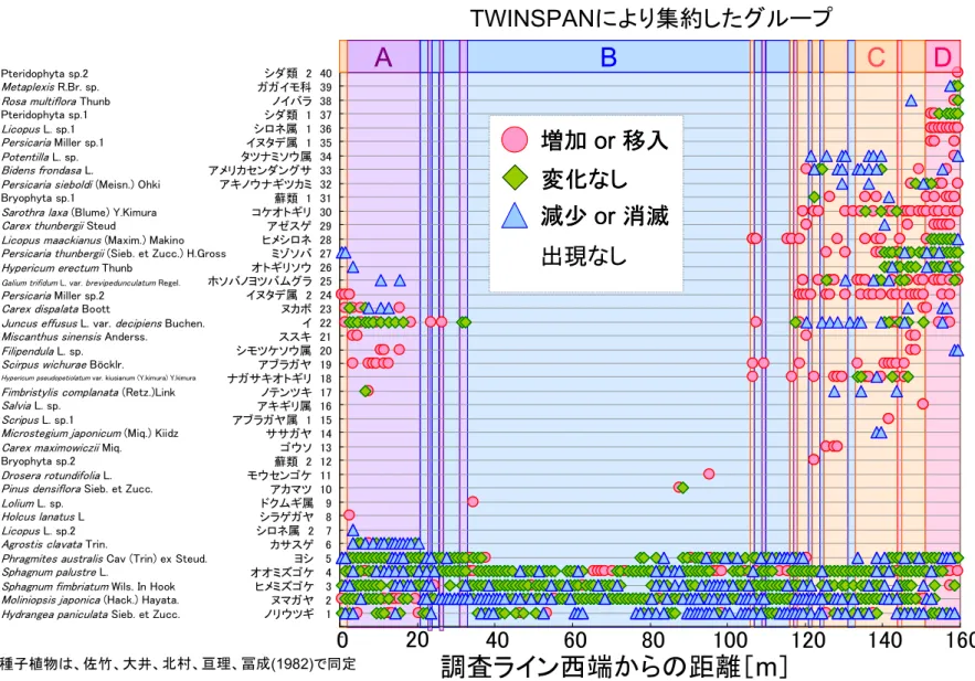 図 3-1  2007 年 7 月と 2008 年 7 月に各方形枠内に出現した種とその変遷、基準は、表 2-1 を用いた。ノリウツギ 1ヌマガヤ 2ヒメミズゴケ 3オオミズゴケ 4ヨシ 5カサスゲ 6シロネ属 2 7シラゲガヤ 8ドクムギ属 9アカマツ 10モウセンゴケ 11蘚類 2 12ゴウソ 13ササガヤ 14アブラガヤ属 1 15アキギリ属 16ノテンツキ 17ナガサキオトギリ 18アブラガヤ 19シモツケソウ属 20ススキ 21イ 22ヌカボ 23イヌタデ属 2 24ホソバノヨツバムグラ 25オト